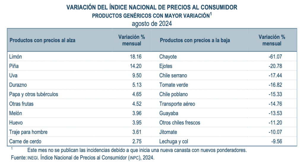 Inflación sigue pa´trás: 4.99%; baja presión de frutas y verduras